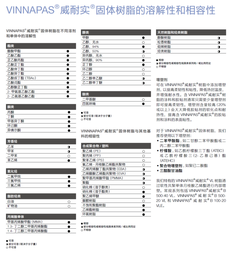 VINNAPAS® Resin Used in Coatings